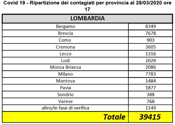 lombardia covid 28-03-20